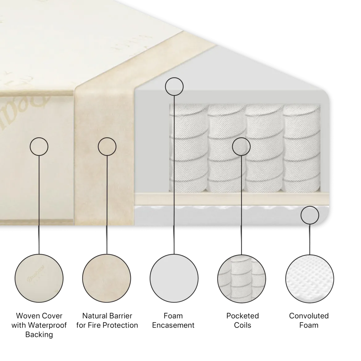 Beautyrest Black Supreme 2-Stage Crib and Toddler Mattress