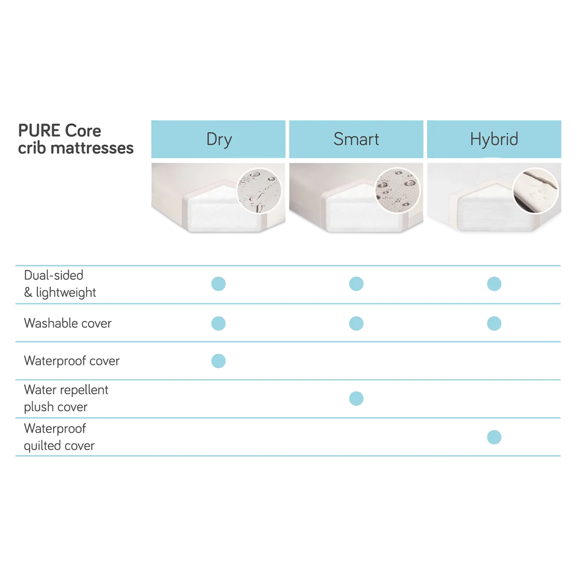 Pure Core Crib Mattress with Hybrid Waterproof Cover