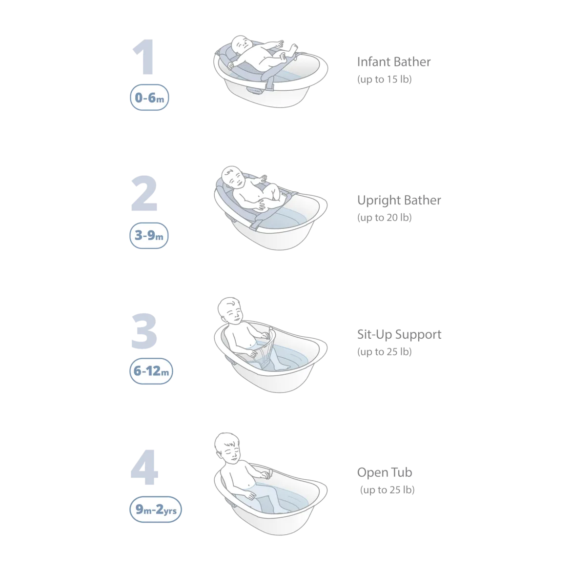Wave 4-in-1 Bath Tub & Accessories Bundle